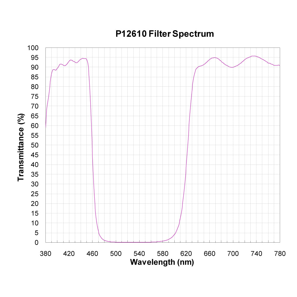 P12610 Broadband Notch Filter spectral transmission chart