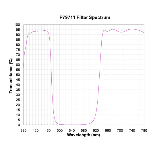 P79711 Broadband Notch Filter spectral transmission chart