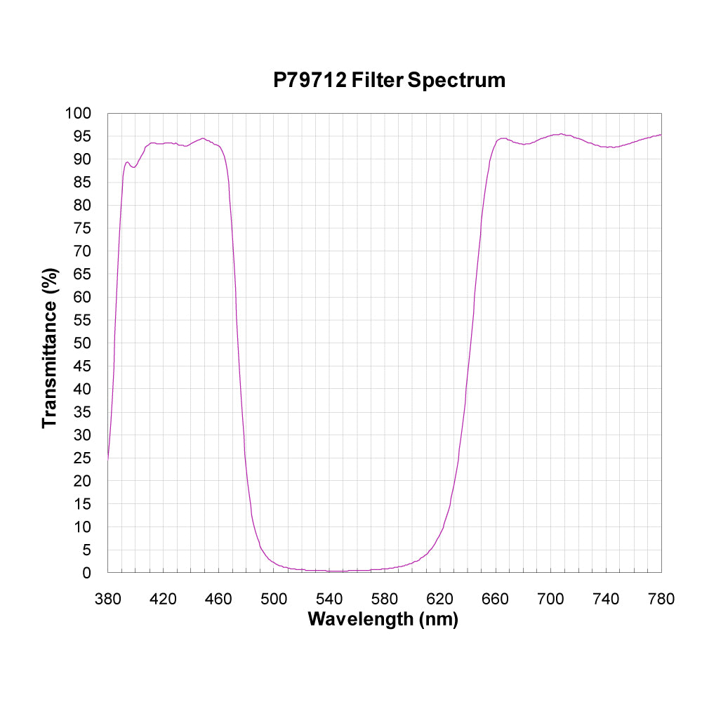 P79712 Broadband Notch Filter spectral transmission chart