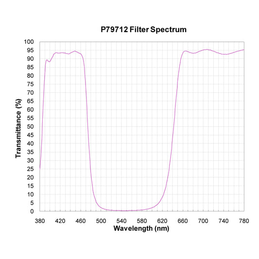 P79712 Broadband Notch Filter spectral transmission chart