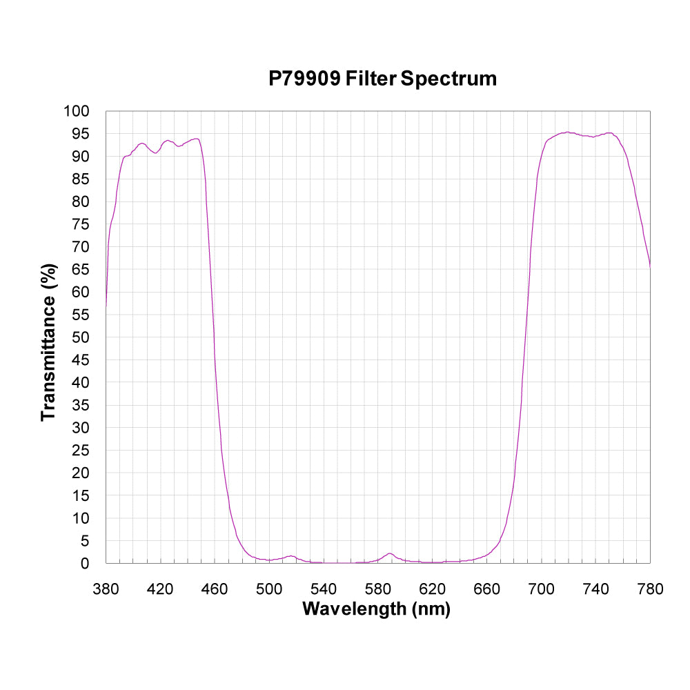 P79909 Broadband Notch Filter spectral transmission chart