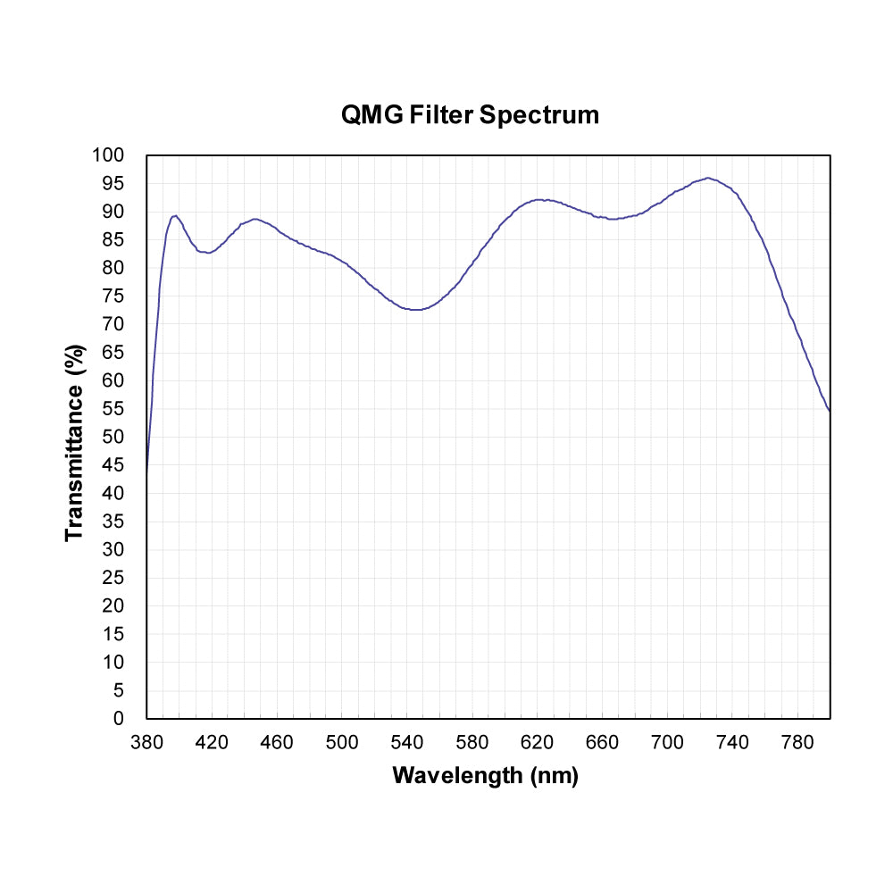 QMG Minus Green Filter spectral transmission chart