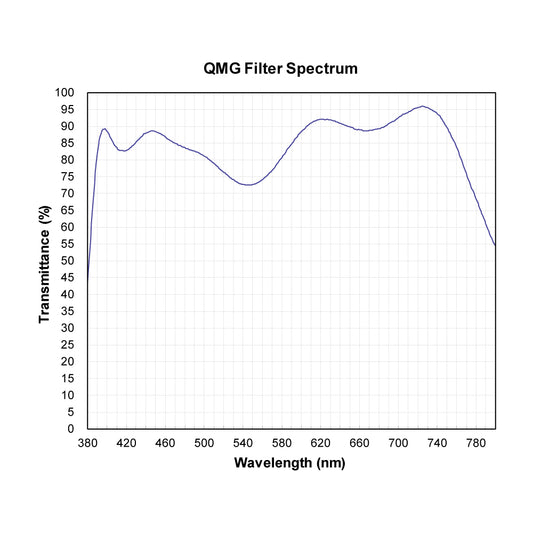 QMG Minus Green Filter spectral transmission chart