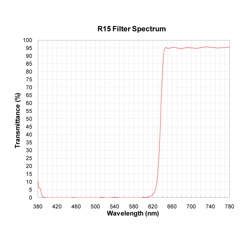 R15 Longpass Filter spectral transmission chart