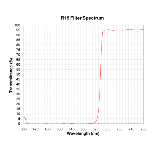 R15 Longpass Filter spectral transmission chart