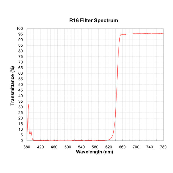 R16 spectral response — original published curve