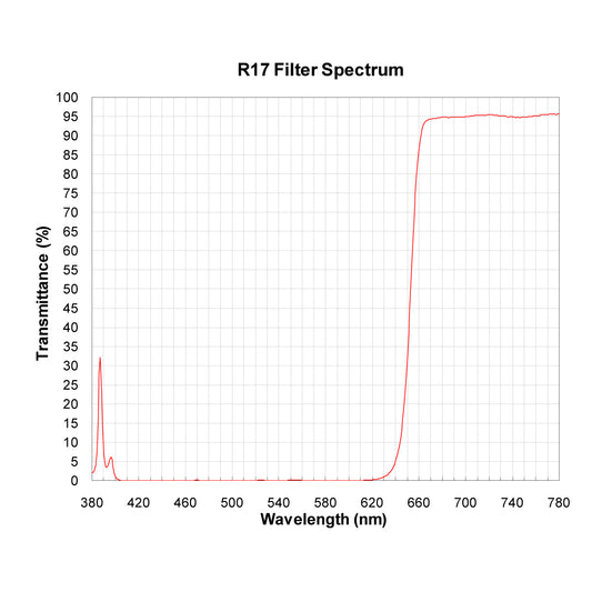 R17 Longpass Filter spectral transmission chart