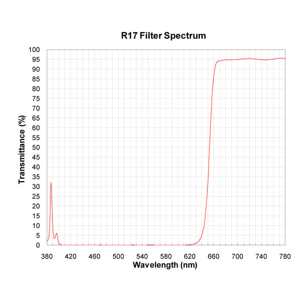 R17 spectral response — original published curve