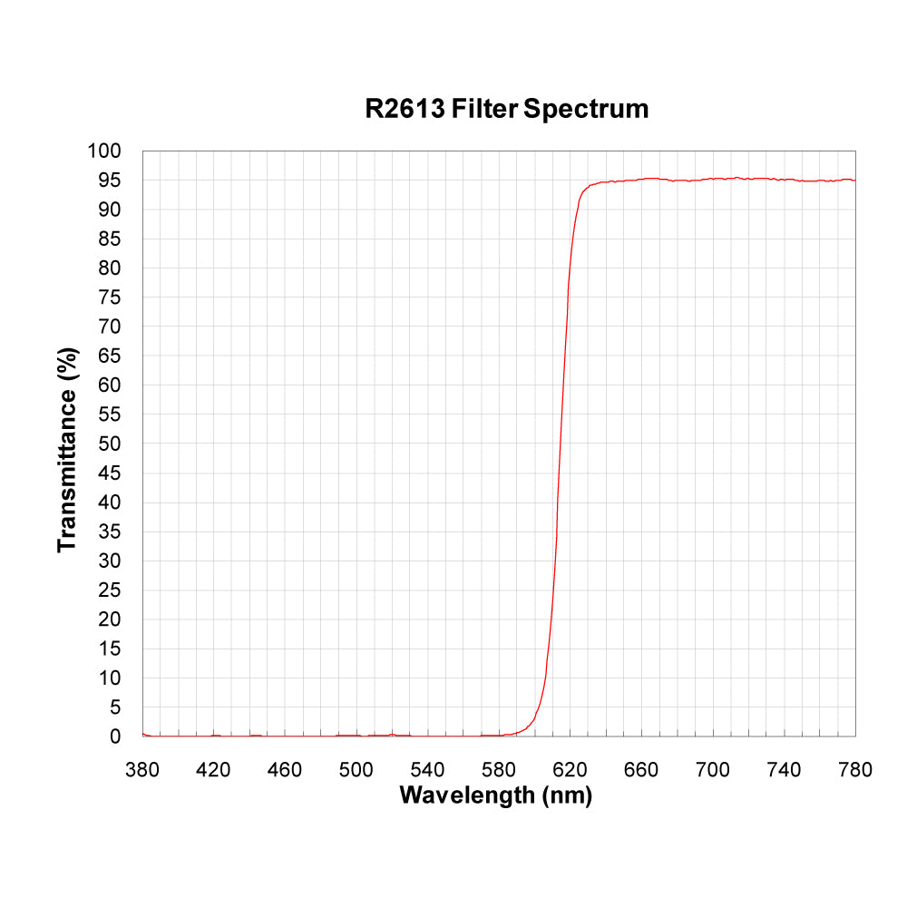 R2613 Longpass Filter spectral transmission chart