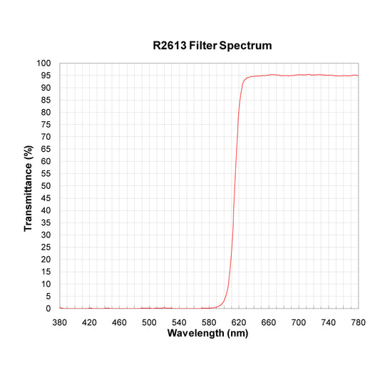 R2613 Longpass Filter spectral transmission chart