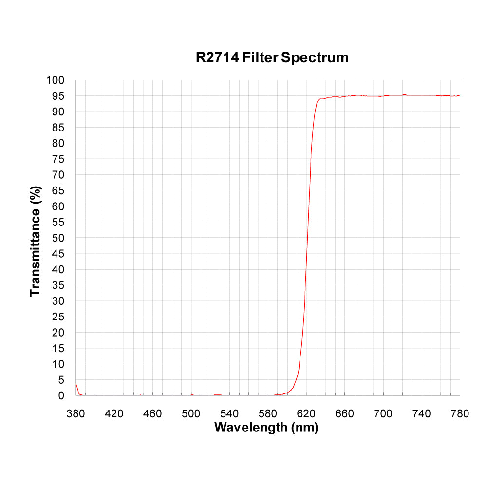 R2714 Longpass Filter spectral transmission chart