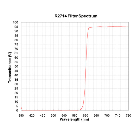 R2714 Longpass Filter spectral transmission chart