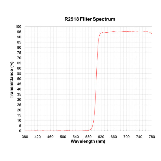 R2918 Longpass Filter spectral transmission chart