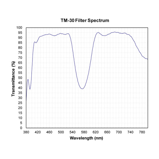 TM-30 Minus Green Filter spectral transmission chart