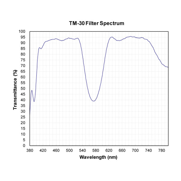 TM-30 spectral response — original published curve