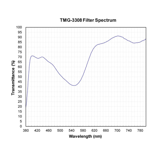 TMG-3308 Minus Green Filter spectral transmission chart