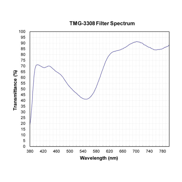 TMG-3308 spectral response — original published curve