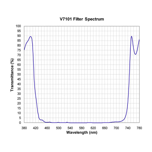 V7101 Shortpass Filter spectral transmission chart