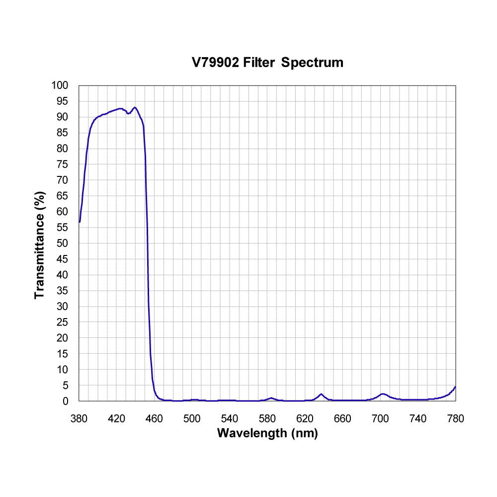 V79902 Shortpass Filter spectral transmission chart