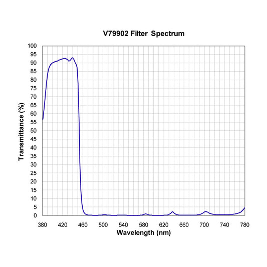 V79902 Shortpass Filter spectral transmission chart