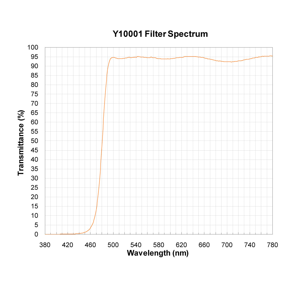 Y10001 Longpass Filter spectral transmission chart