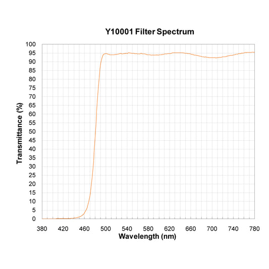 Y10001 Longpass Filter spectral transmission chart