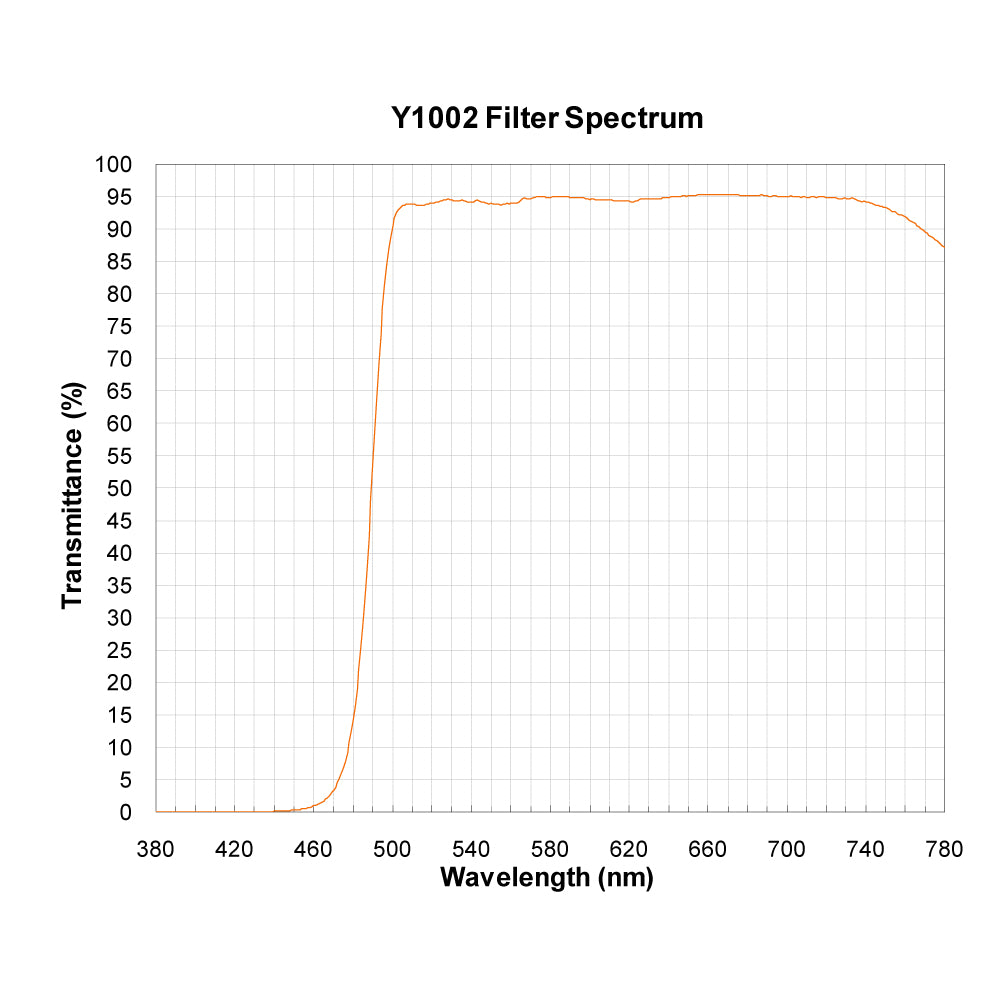 Y1002 Longpass Filter spectral transmission chart