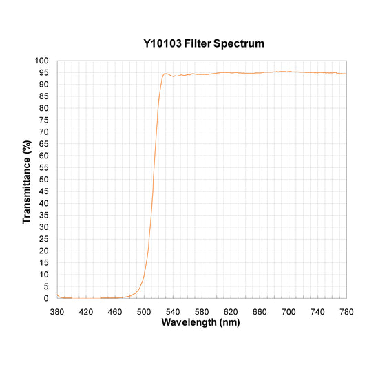 Y10103 Longpass Filter spectral transmission chart