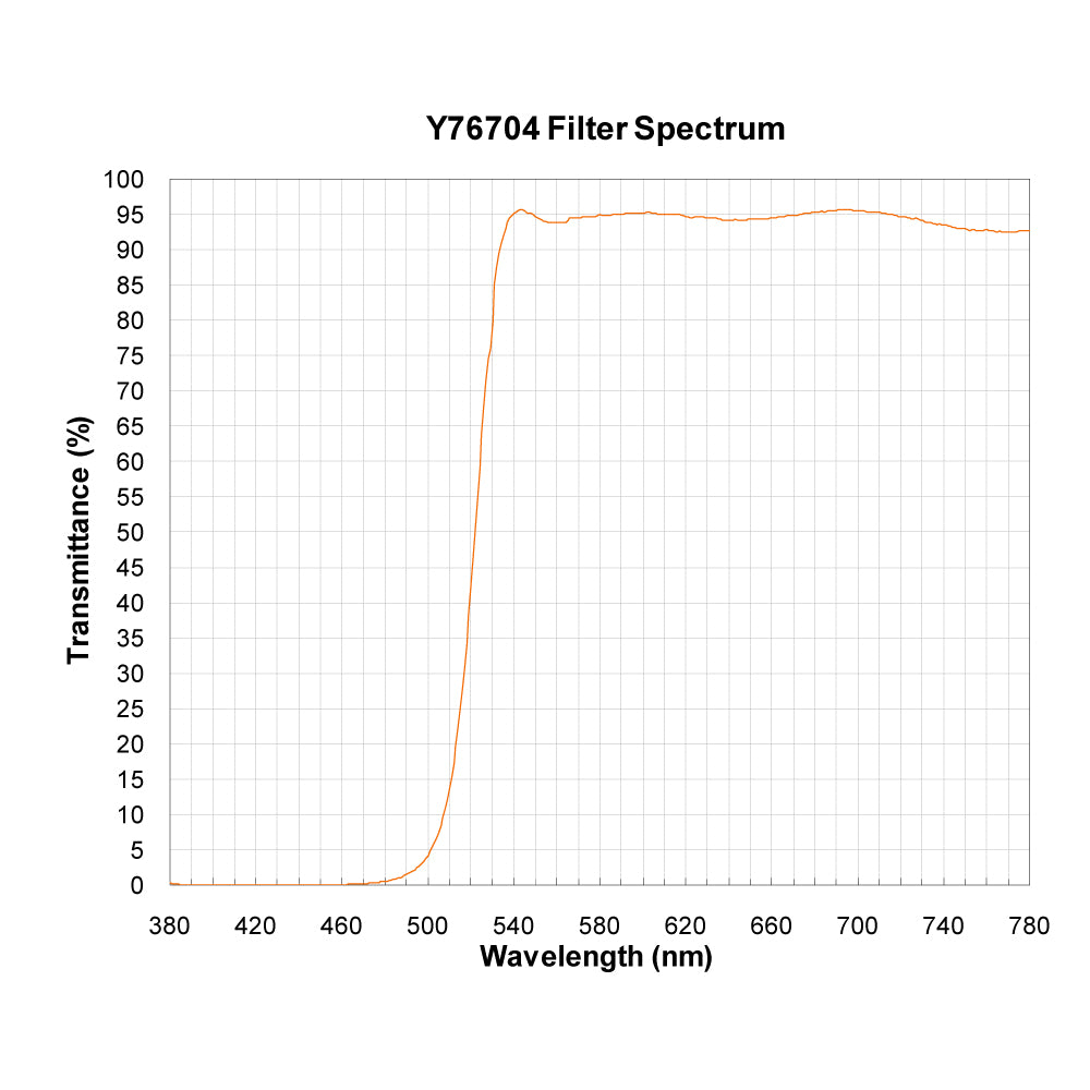 Y76704 Longpass Filter spectral transmission chart