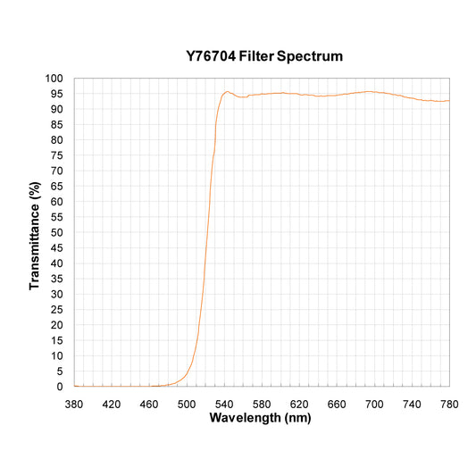 Y76704 Longpass Filter spectral transmission chart